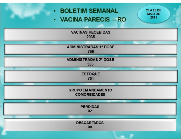 BOLETIM SEMANAL. VACINA COVID-19 EM PARECIS-RO