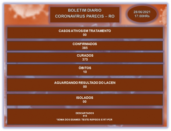 ZERA OS CASOS DE COVID-19 EM PARECIS/RO 