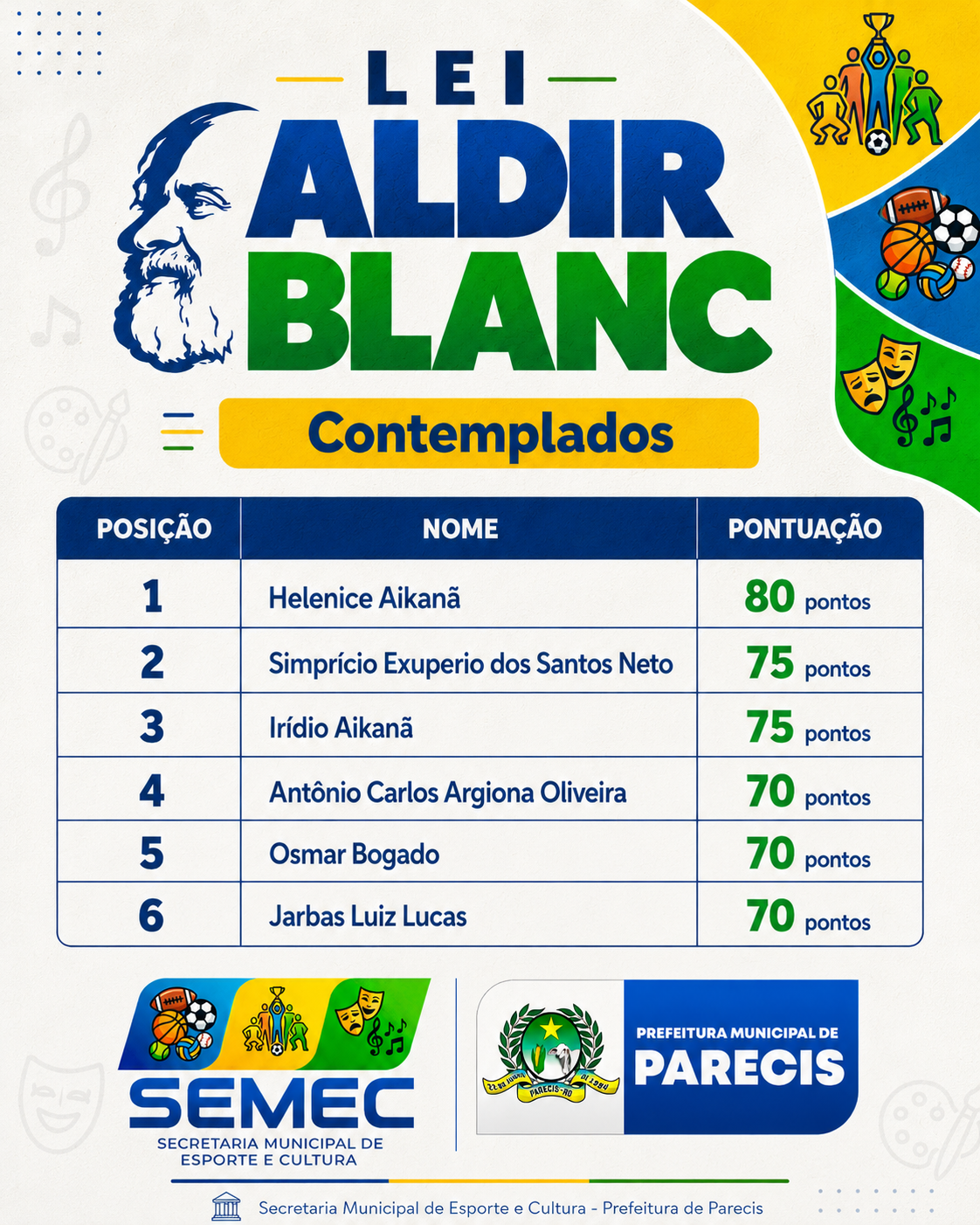 Resultado dos contemplados da Lei Aldir Blanc